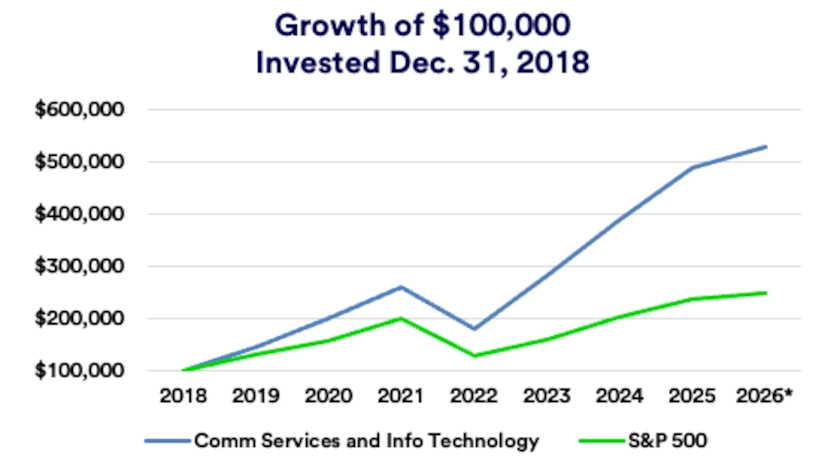 Chart depicts hypothetical growth of $100,000 invested as of 12/31/2017 - 4/27/2026 comparing the technology sector with the broader S&P 500.
