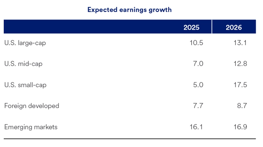 Table showsexpected earnings growth from December 11, 2025