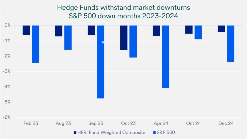 Chart compares hedge fund performance and the S&P 500 during S&P 500 downturns in 2023 and 2024, using the HFRI Fund Weighted Composite for the comparison.