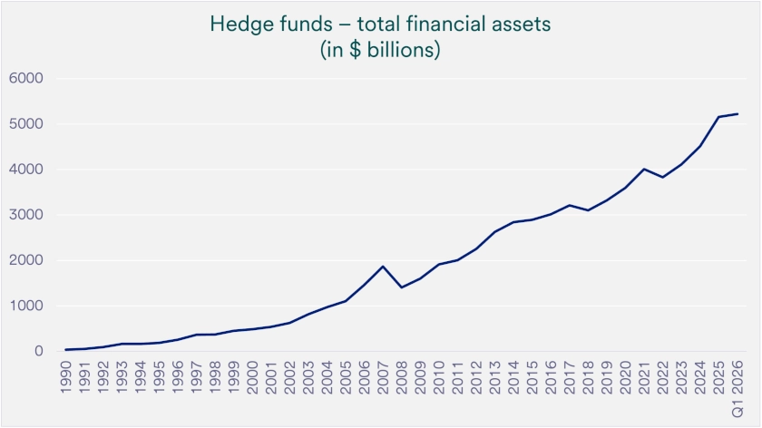 Chart depicts Hedge funds’ total financial assets in billions of dollars, from 1990 through 2026.