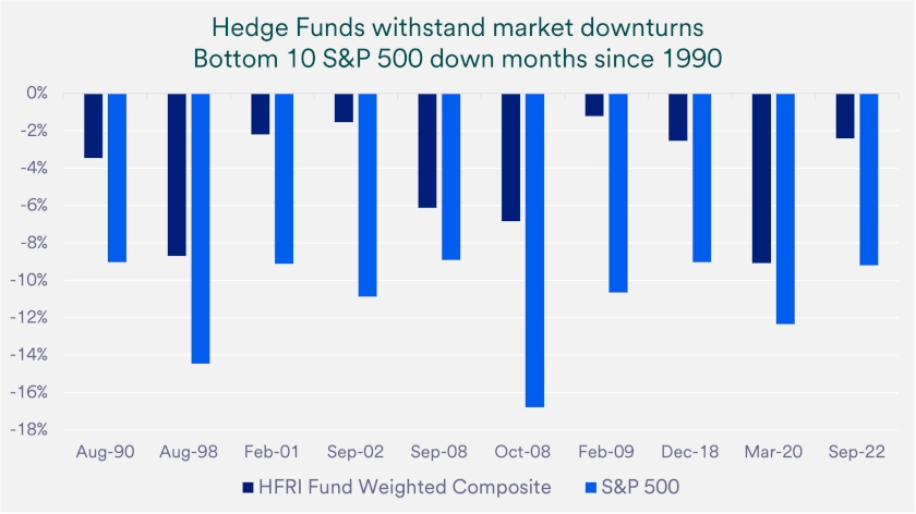 Chart compares hedge fund performance and the S&P 500 in the bottom 10 S&P 500 down months since 1990, using the HFRI Fund Weighted Composite for the comparison.