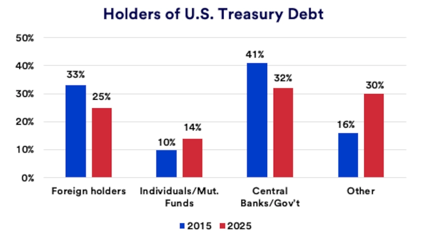 Chart depicts the percentage of categories of holders of U.S. Treasury debt in 2015 versus 2025.
