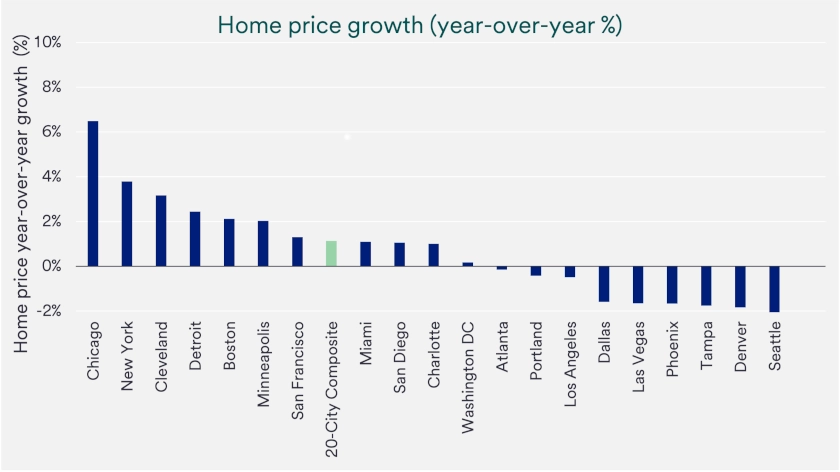 Chart depicts home price growth year-over-year 2025-2026.