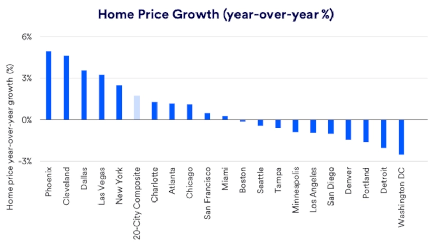 Chart depicts home price growth year-over-year 2025-2026.