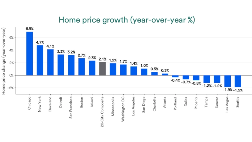 Chart depicts home price growth year-over-year 2024-2026.
