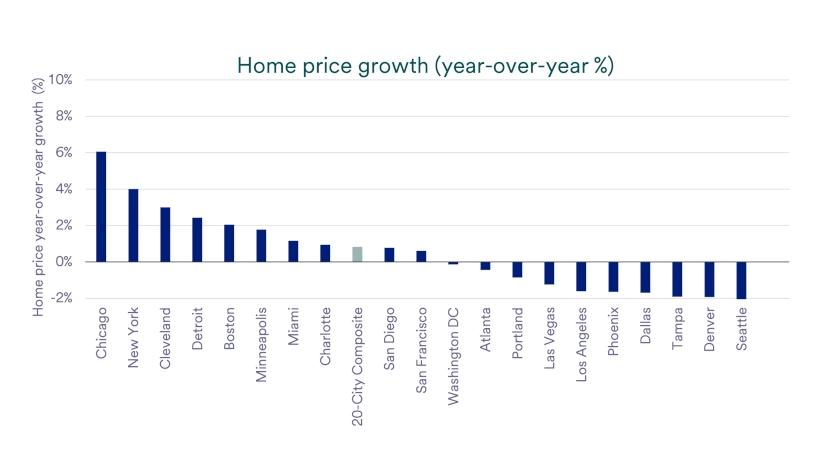 Chart depicts home price growth year-over-year 2025-2026.
