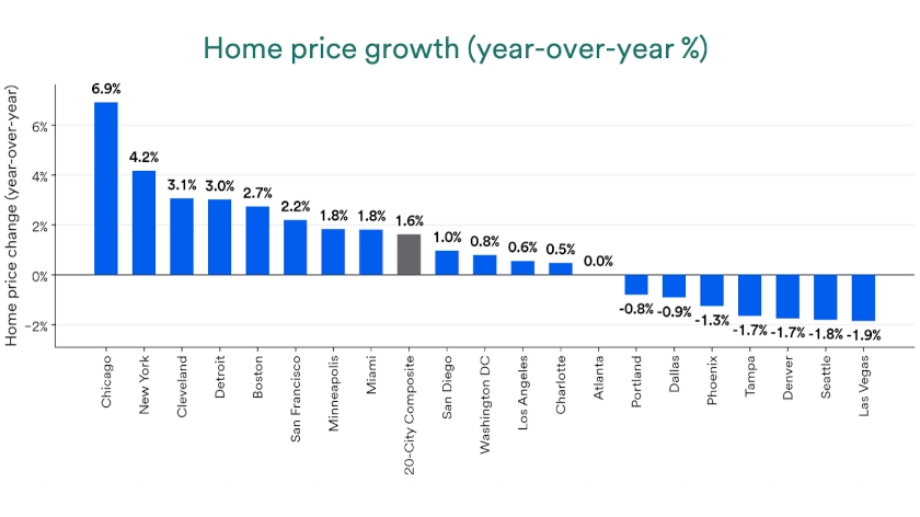 Chart depicts home price growth year-over-year 2024-2026.