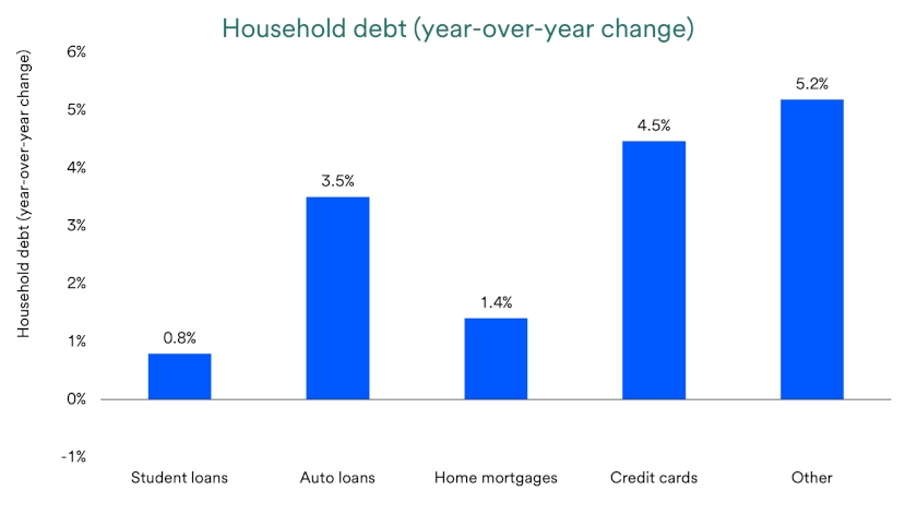 Chart depicts year-over-year change in household debt for student loans, auto loans, mortgages, credit cards and other.