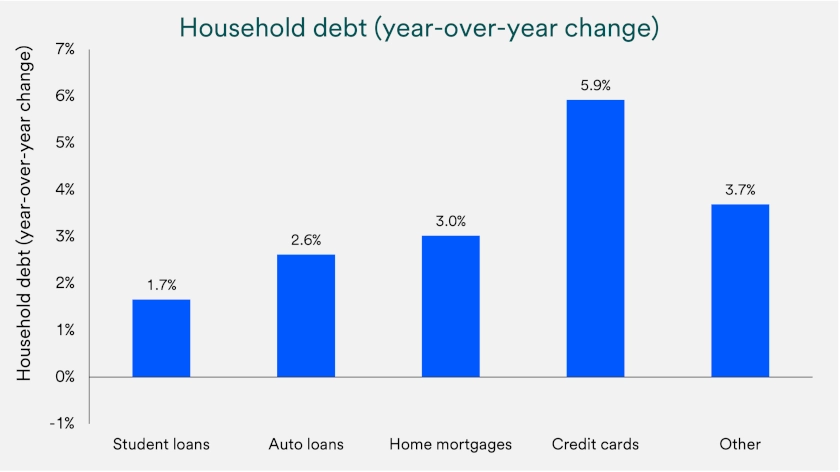 Chart depicts household debt 1996-2026.