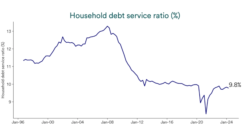 Chart depicts household debt service as a percentage 1996-2026.