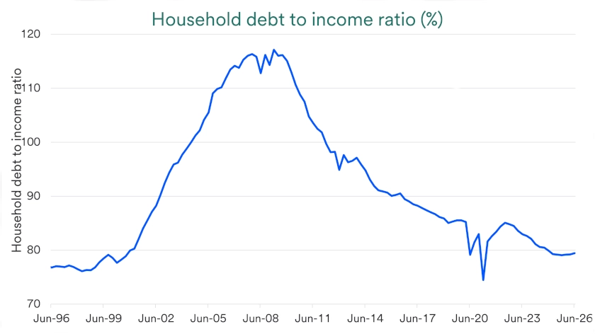 Chart depicts household debt to income ratio, 1996-2026.