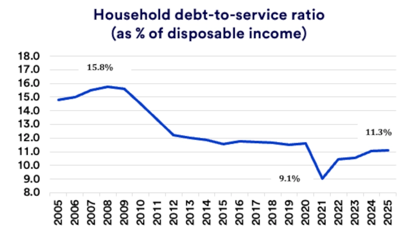 Chart depicts household debt-to-service ratio as % of disposable income 2005-2025.