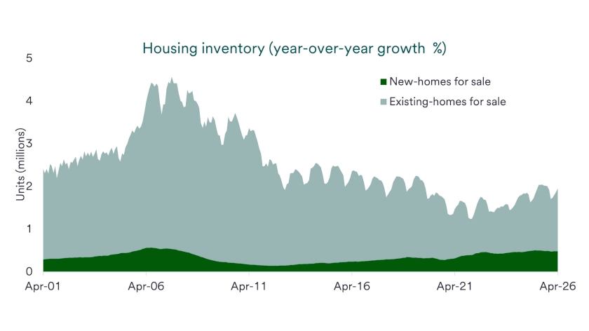 Chart depicts U.S. housing inventory level 2001-2026.