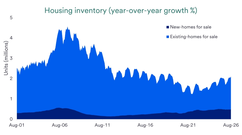 Chart depicts U.S. housing inventory level 2001-2026.