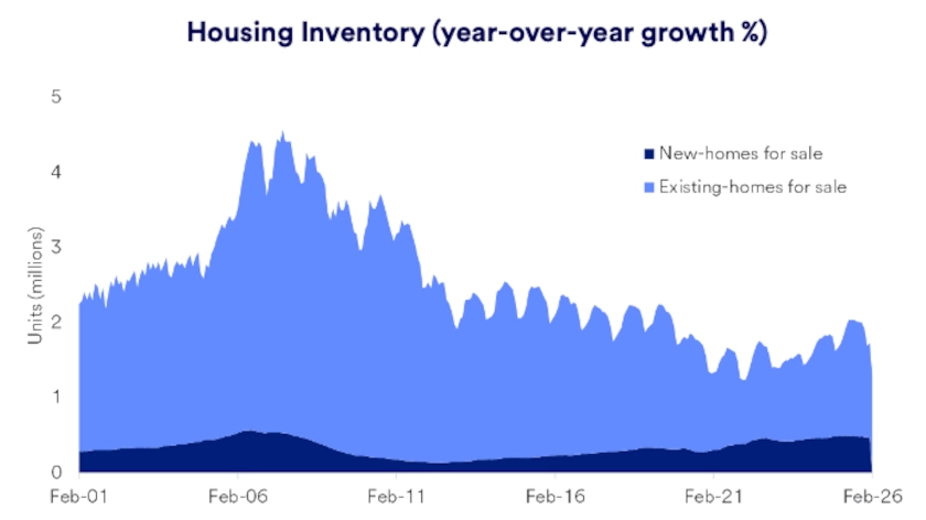 Chart depicts U.S. housing inventory level 2001-2026.