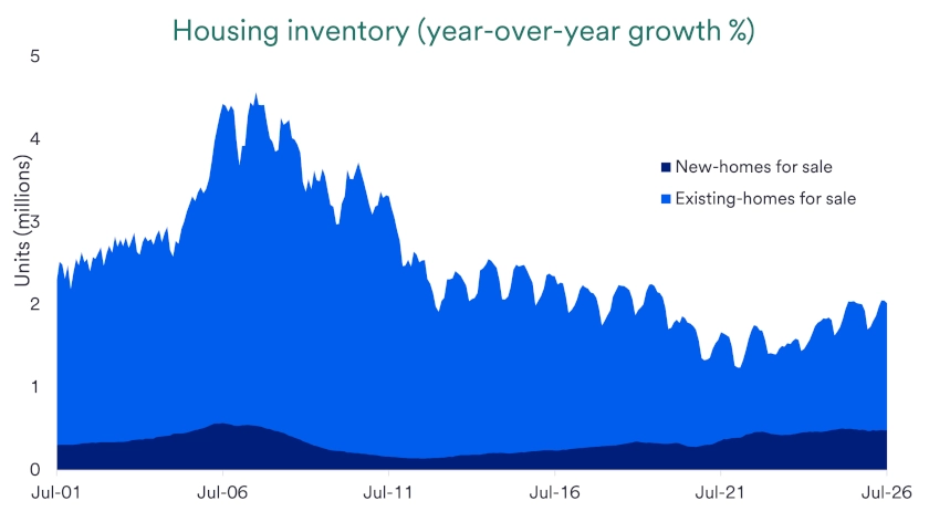 Chart depicts U.S. housing inventory level 2001-2026.