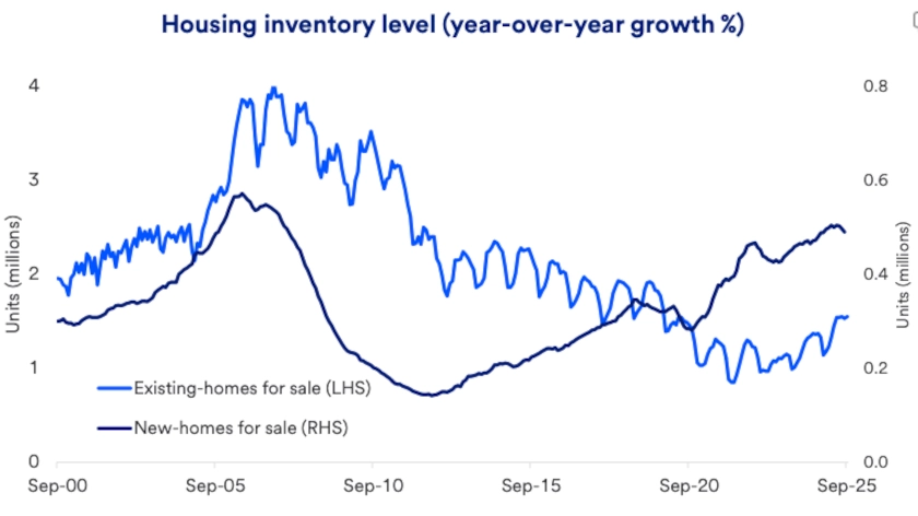 Chart depicts U.S. housing inventory level 2000-2025.