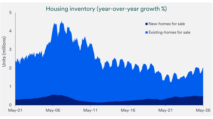 Chart depicts U.S. housing inventory level 2001-2026.