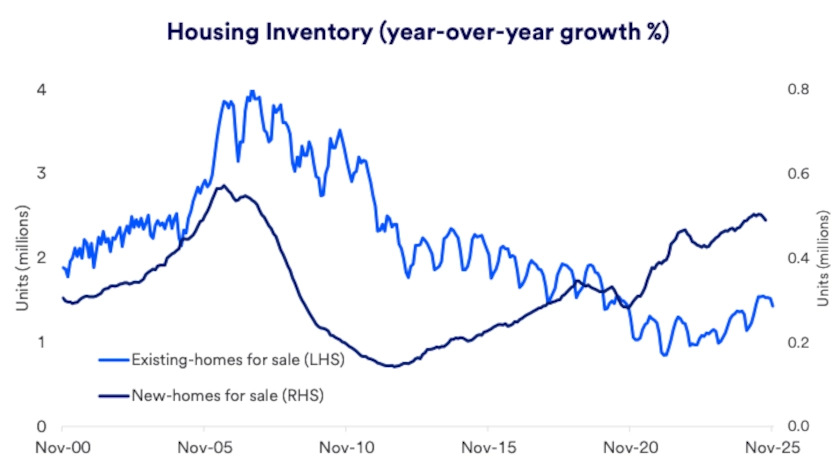 Chart depicts U.S. housing inventory level 2000-2025.