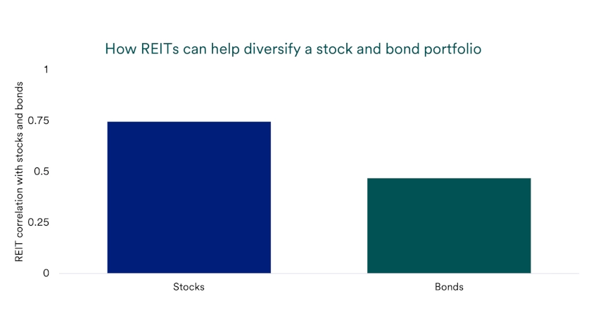 Chart depicts REIT performance correlations with stocks and bonds: Dec. 31, 2014 - May 29, 2026.
