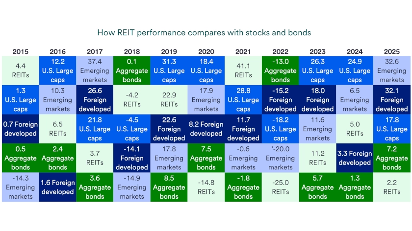 Chart depicts REIT performance relative to other asset classes: Dec. 31, 2014 - Dec. 19, 2025.
