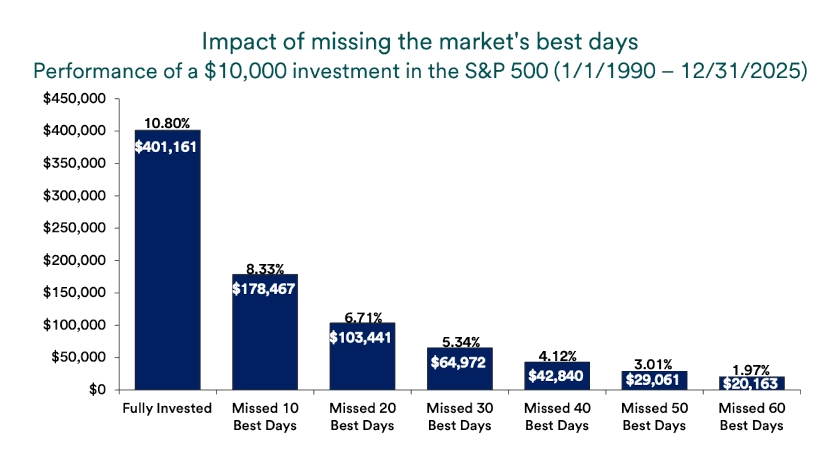 Chart depicts performance of a $10,000 investment in the S&P 500 (1/1/1990-12/31/2025)