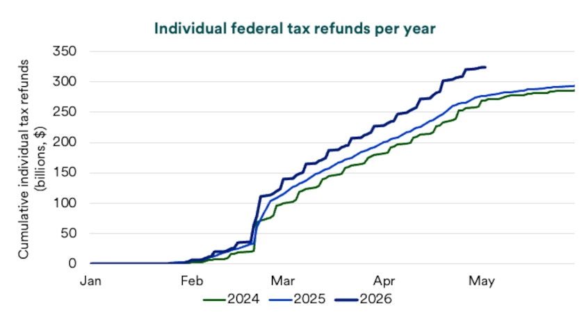 Chart depicts federal tax refunds per year for 2024, 2025, and 2026.