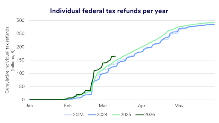 Chart depicts individual federal tax refunds per year 1/1/2024 - 3/17/2026.