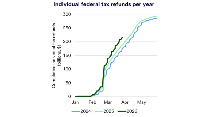 Chart depicts federal tax refunds per year for 2024, 2025, and 2026.