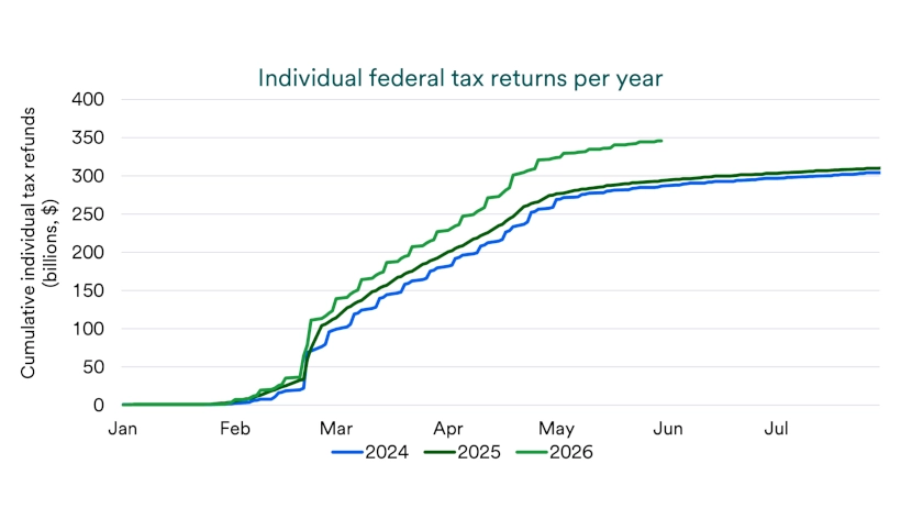 Chart depicts federal tax refunds per year for 2024, 2025, and 2026.