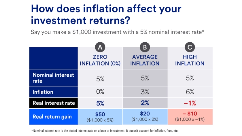 Visual depicting the impact of zero, average and high inflation on a $1,000 investment with a 5% nominal interest rate.