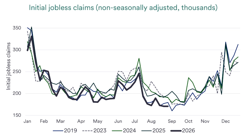 Chart depicts initial jobless claims (non-seasonally adjusted) between 2023 and 2026.