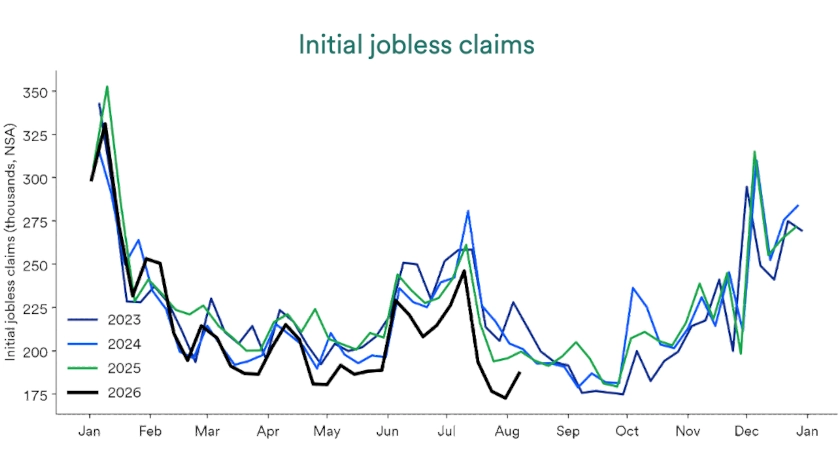 Chart depicts initial jobless claims, 2023-2026.