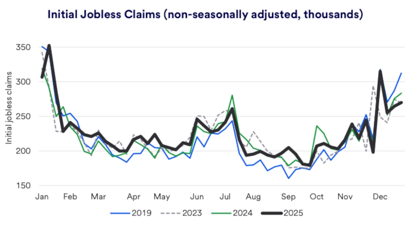 Chart depicts initial jobless claims in the U.S. 2019-2025.