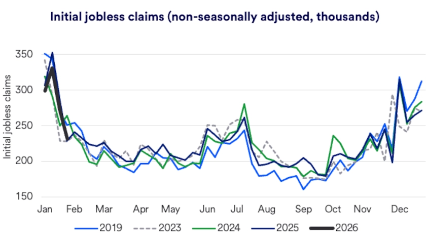 Chart depicts initial jobless claims in the U.S. 