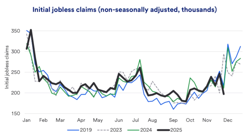 Chart depicts initial jobless claims in the U.S. 