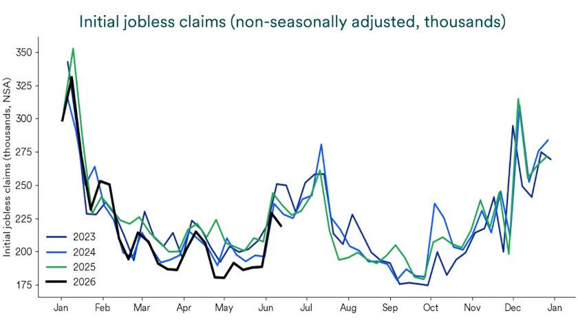 Chart depicts initial jobless claims (non-seasonally adjusted) from 2023 through 2026.