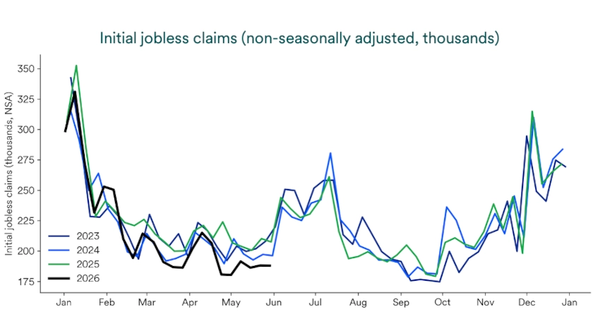 Chart depicts initial jobless claims (non-seasonally adjusted) between 2023 and 2026.