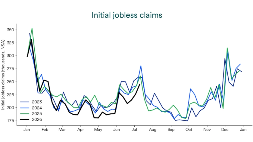 Chart depicts initial jobless claims 2023-2026.
