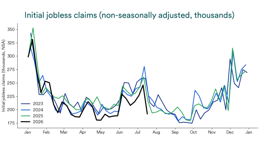 Chart depicts initial jobless claims (non-seasonally adjusted) from 2023 through 2026.