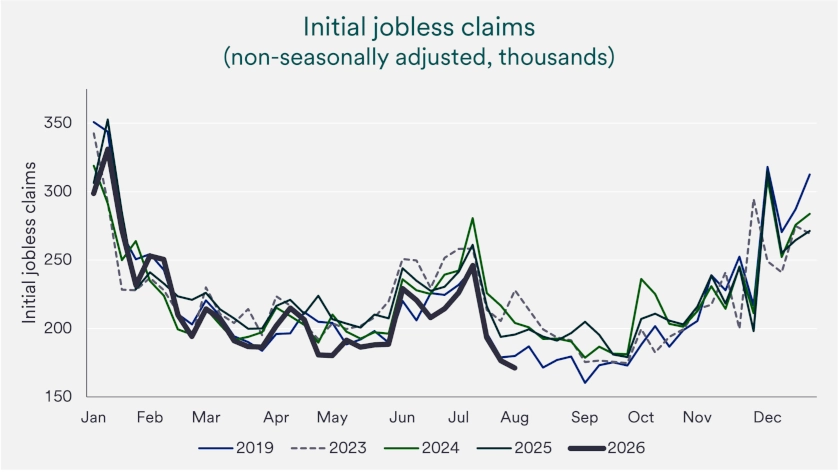 Chart depicts initial jobless claims (non-seasonally adjusted) between 2023 and 2026.