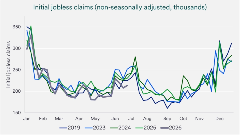 Chart depicts initial jobless claims (non-seasonally adjusted) between 2023 and 2026.