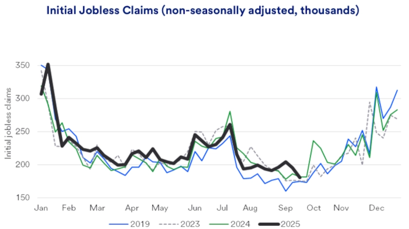 Chart depicts initial jobless claims in the U.S. 2019-2025.