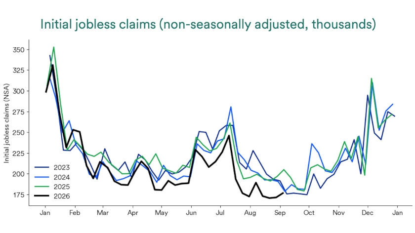 Chart depicts initial jobless claims (non-seasonally adjusted) from 2023 through 2026.