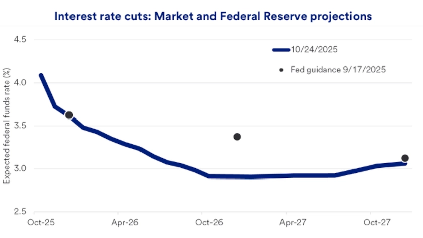 Chart depicts Federal Reserve guidance and investor expectations for interest rates through October 2027.