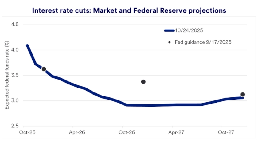 Chart depicts Federal Reserve guidance and investor expectations for interest rates through October 2027.