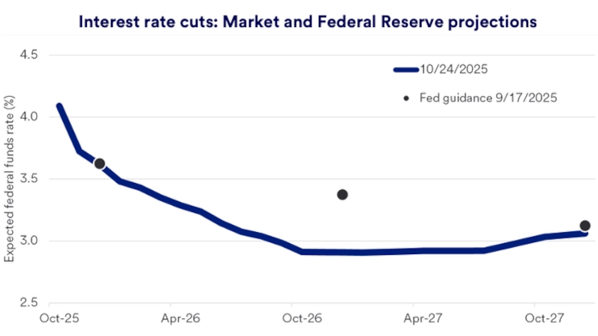 Chart depicts Federal Reserve guidance and investor expectations for interest rates through October 2027.