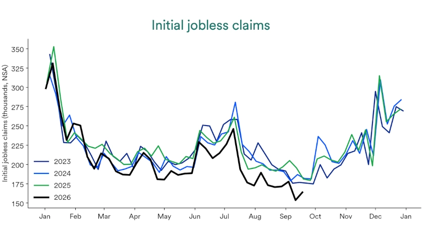 Chart depicts initial jobless claims, 2023-2026.