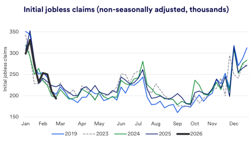 Chart depicts initial jobless claims in the U.S. January 1, 2019 - April 24, 2026.