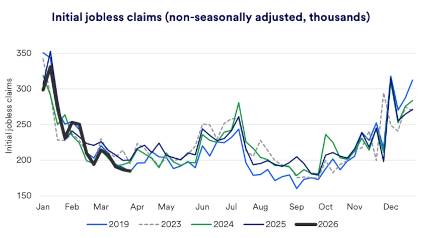 Chart depicts initial jobless claims 2019-2026.